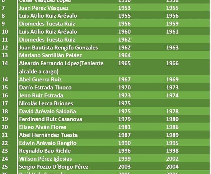  Gerencia de Turismo y Cultura recopila información de Autoridades Locales de la Provincia de Mariscal Cáceres