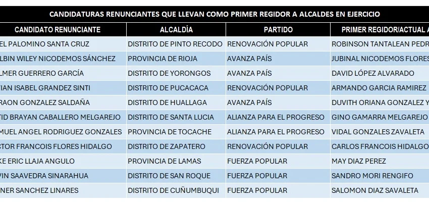  Reelección camuflada en San Martín: Candidatos renuncian y 11 alcaldes en ejercicio tendrían vía libre para continuar en el cargo