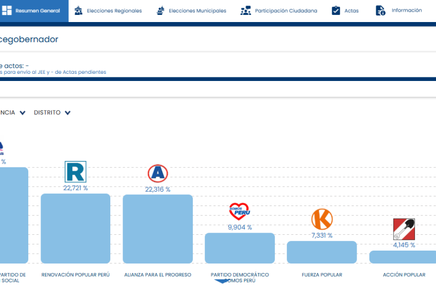  Estos son los resultados según ONPE al día de hoy lunes 05 de Octubre de 2026