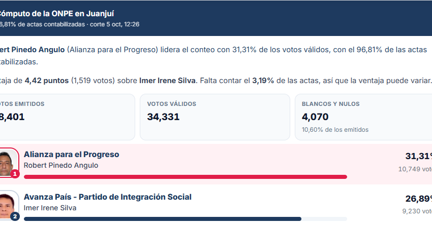  Resultados de las Elecciones en Juanjuí 2026: quién gana la alcaldía provincial